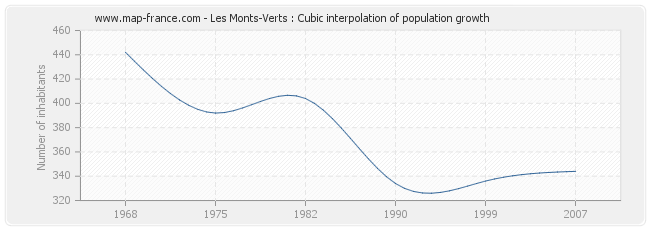 Les Monts-Verts : Cubic interpolation of population growth